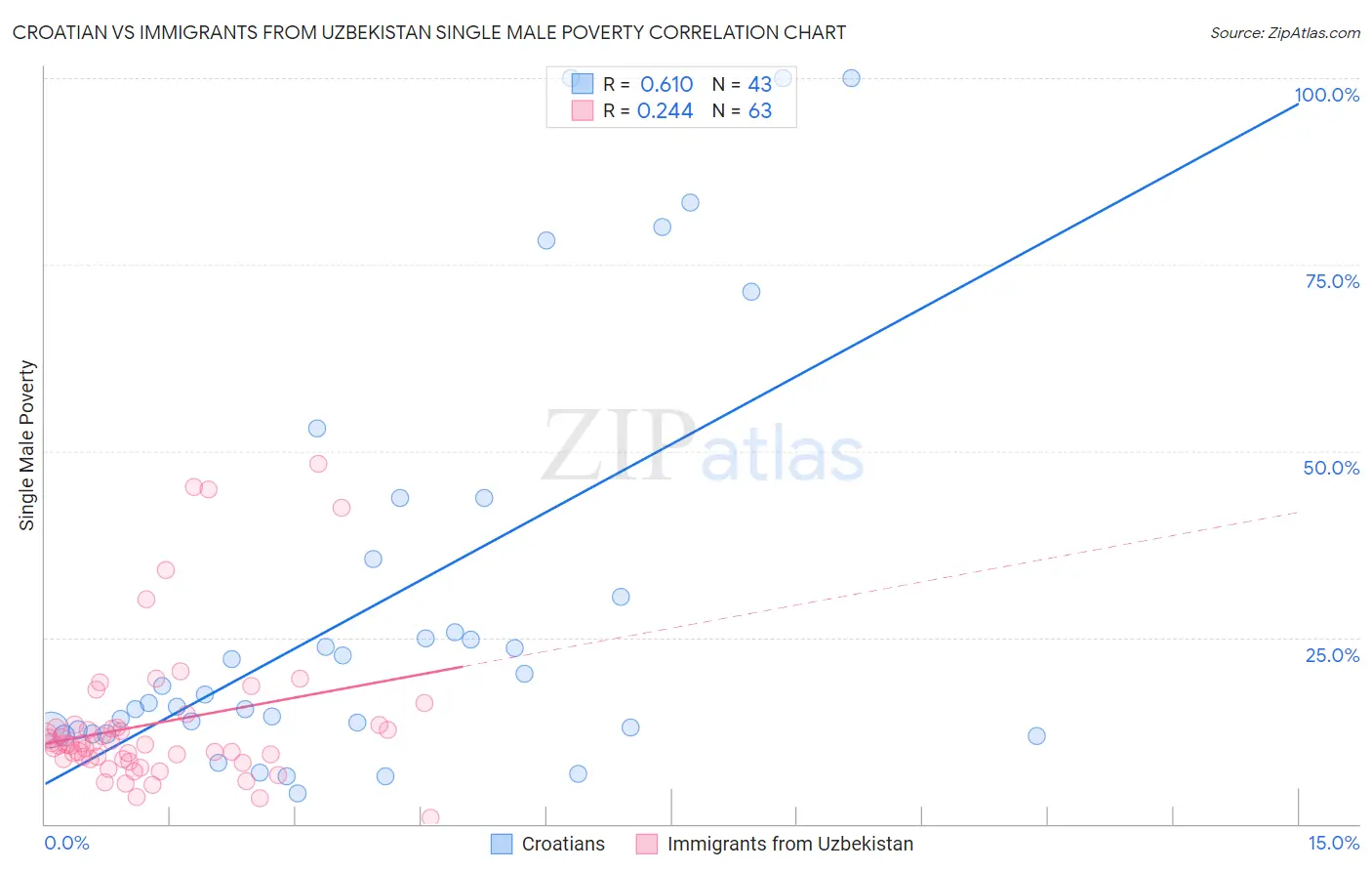 Croatian vs Immigrants from Uzbekistan Single Male Poverty