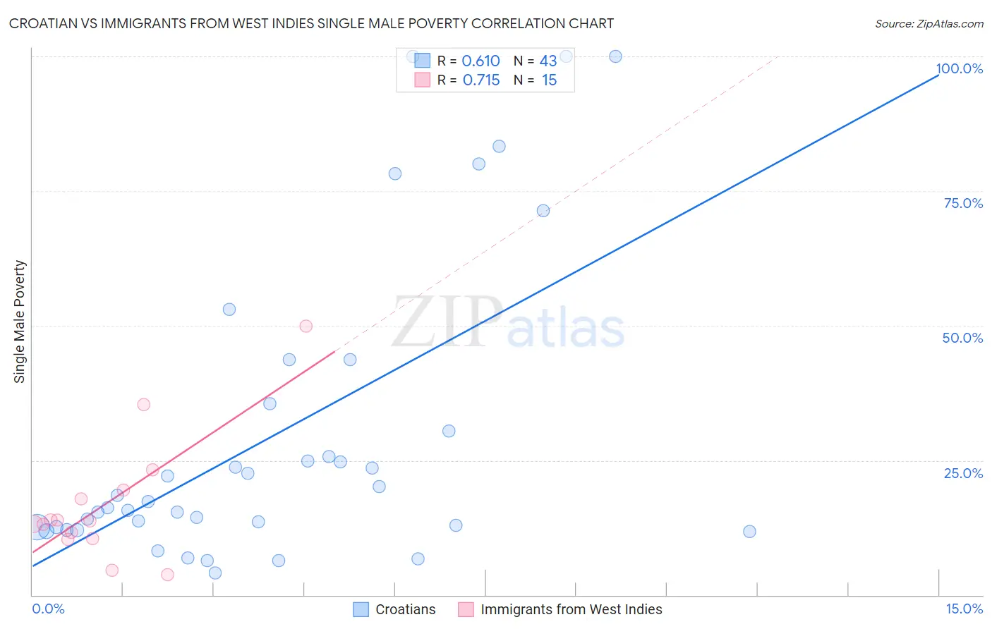 Croatian vs Immigrants from West Indies Single Male Poverty
