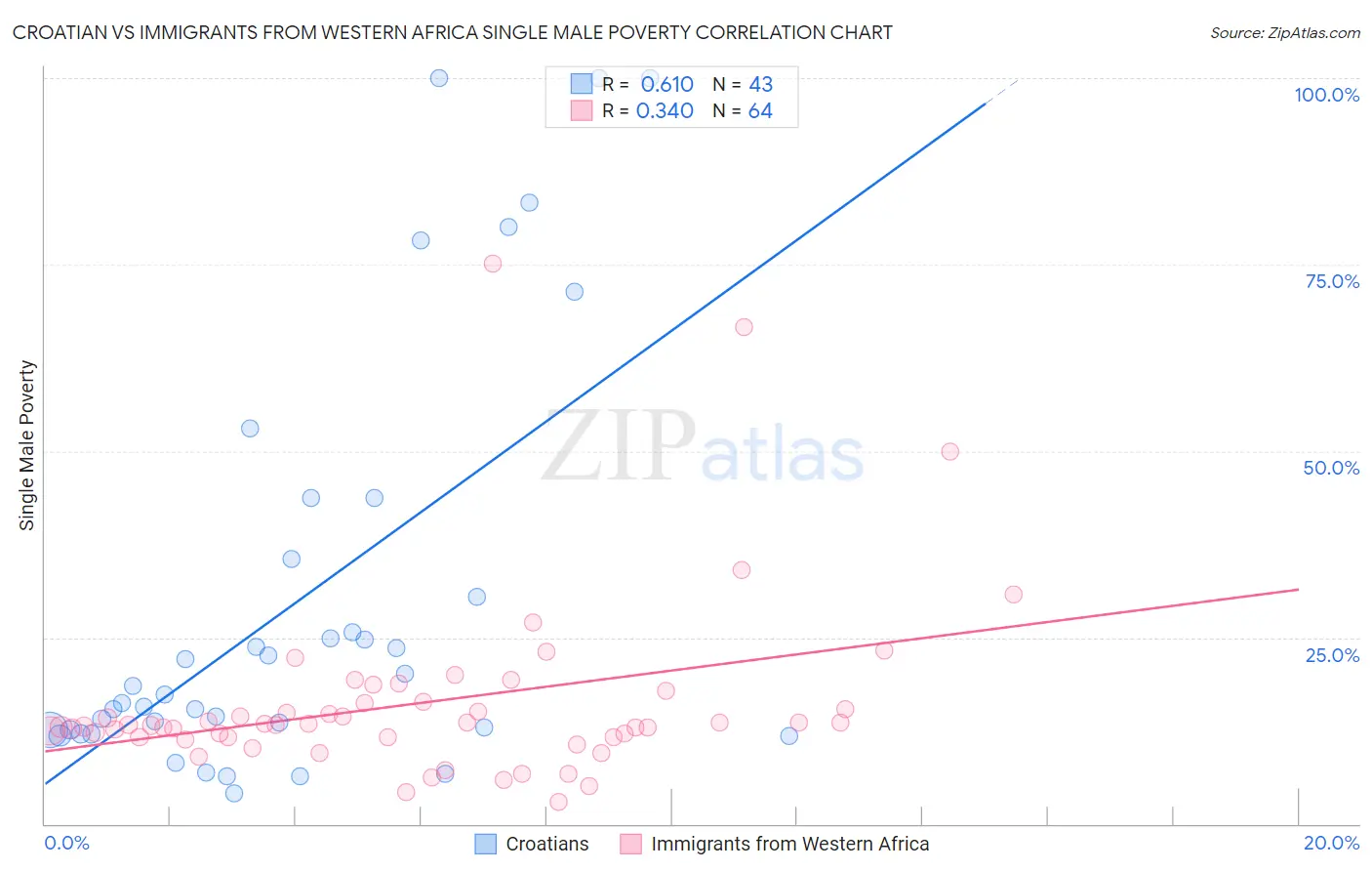 Croatian vs Immigrants from Western Africa Single Male Poverty
