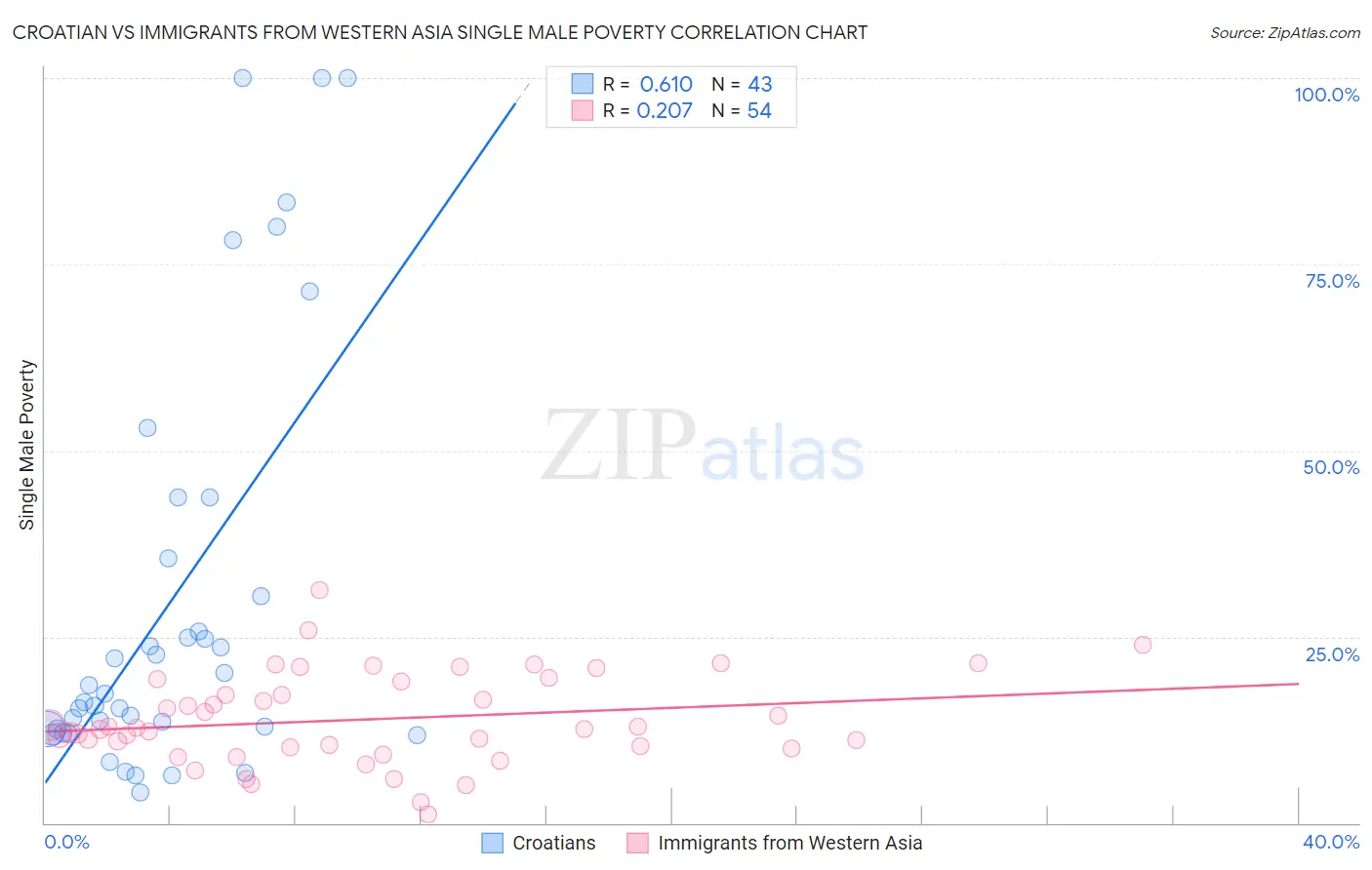 Croatian vs Immigrants from Western Asia Single Male Poverty