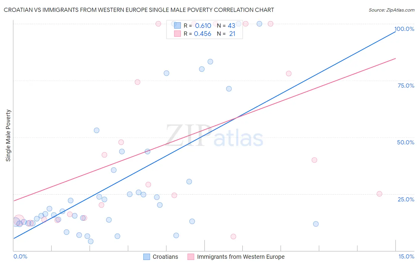 Croatian vs Immigrants from Western Europe Single Male Poverty