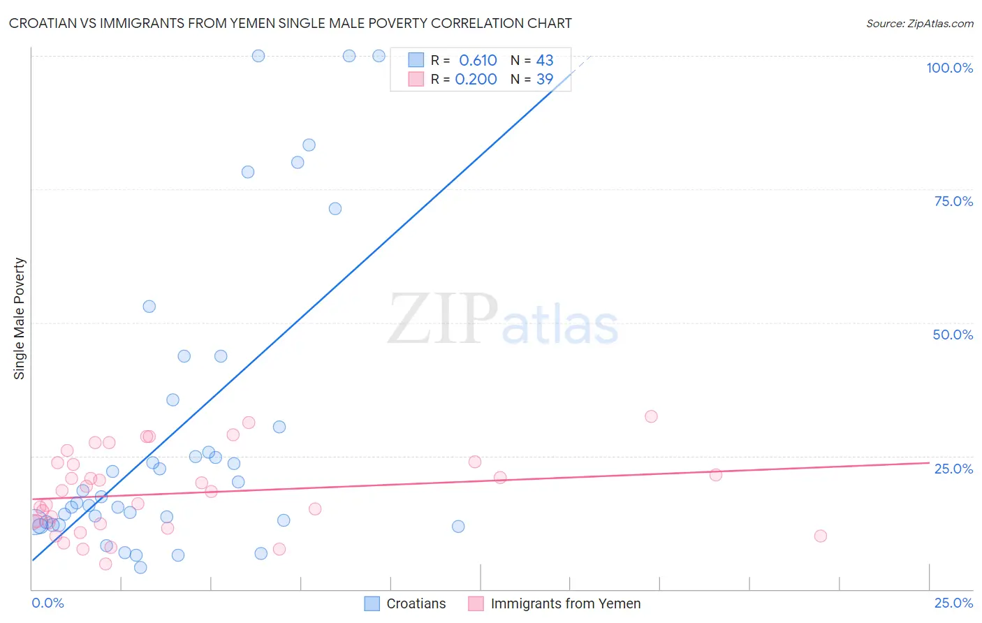 Croatian vs Immigrants from Yemen Single Male Poverty