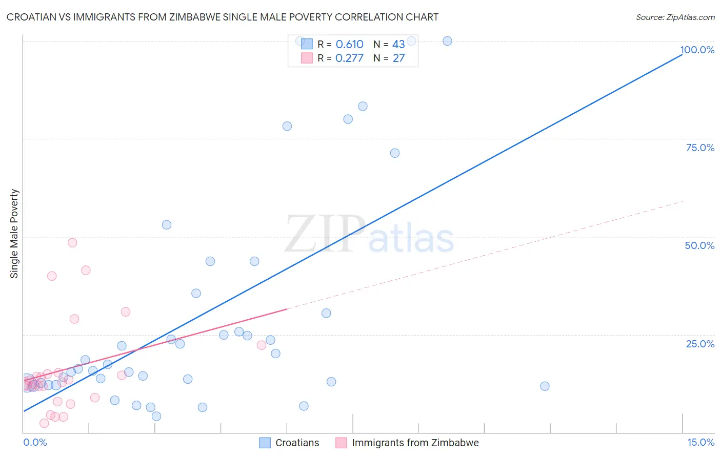 Croatian vs Immigrants from Zimbabwe Single Male Poverty