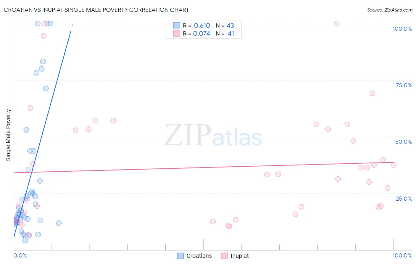 Croatian vs Inupiat Single Male Poverty
