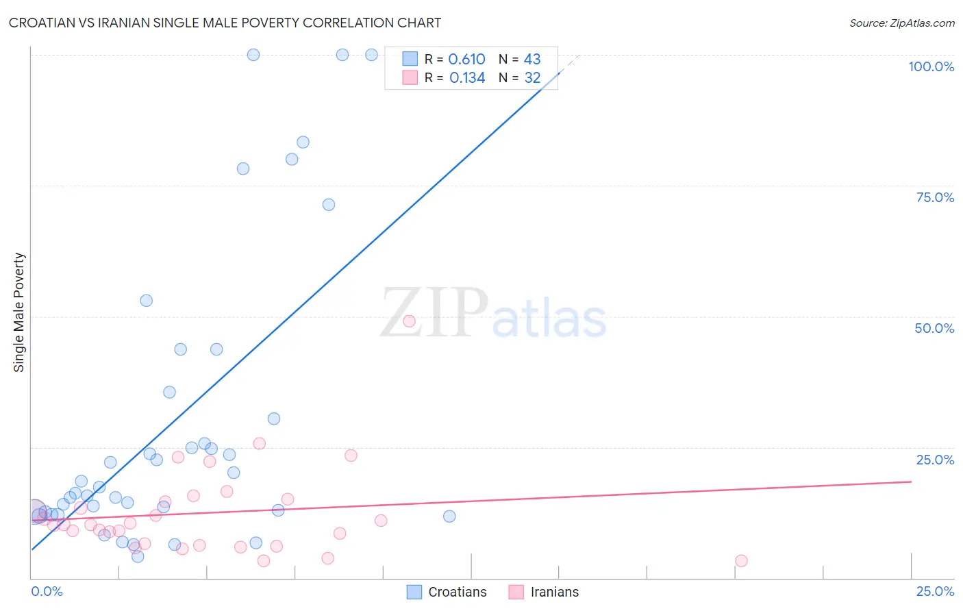 Croatian vs Iranian Single Male Poverty