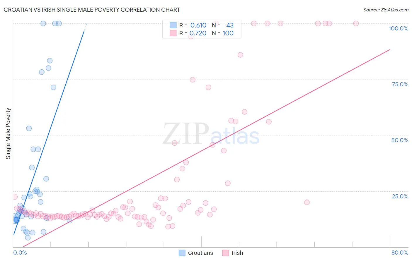 Croatian vs Irish Single Male Poverty