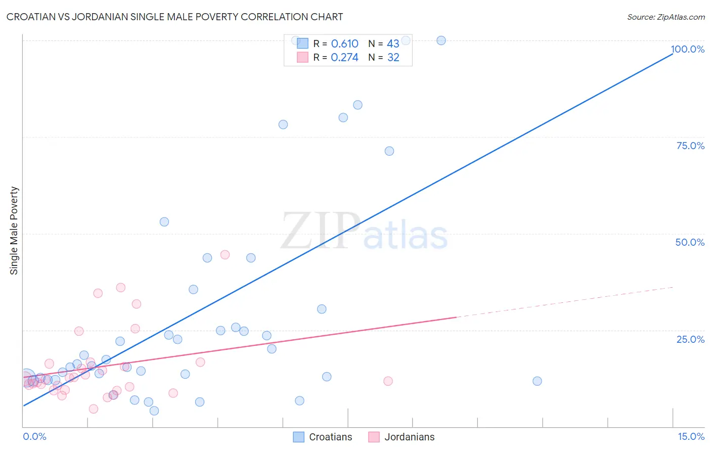 Croatian vs Jordanian Single Male Poverty