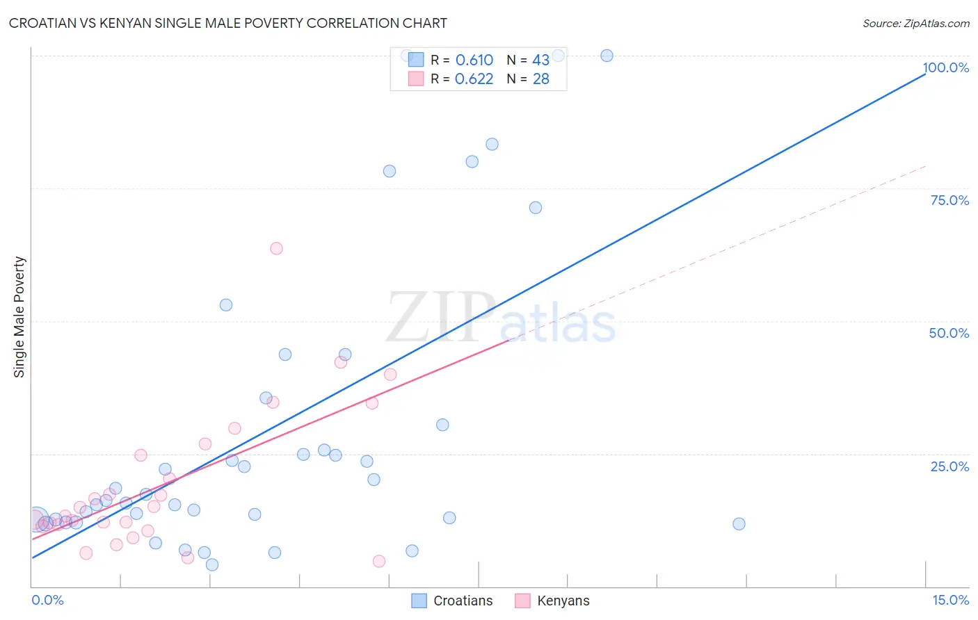 Croatian vs Kenyan Single Male Poverty