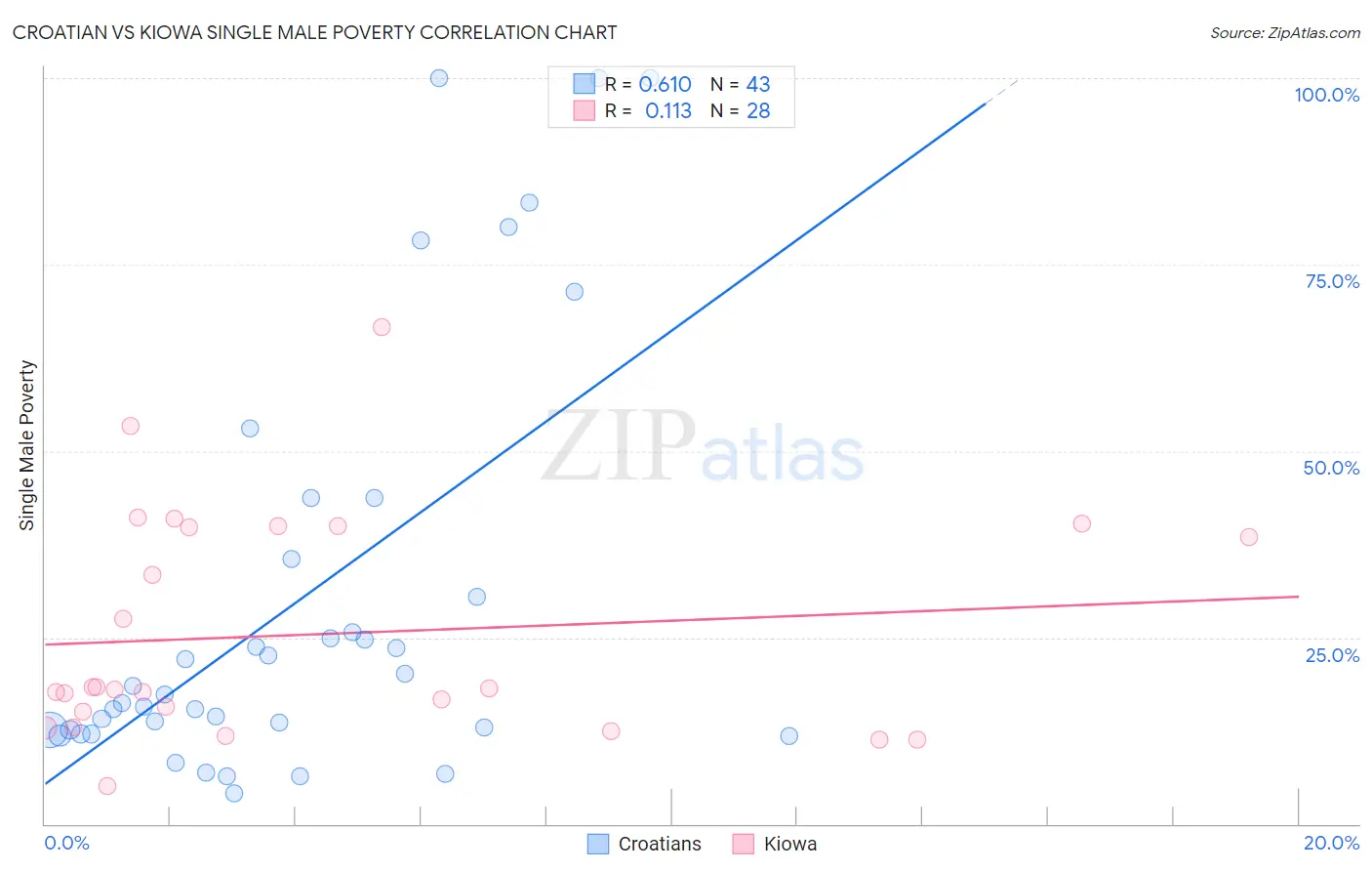 Croatian vs Kiowa Single Male Poverty