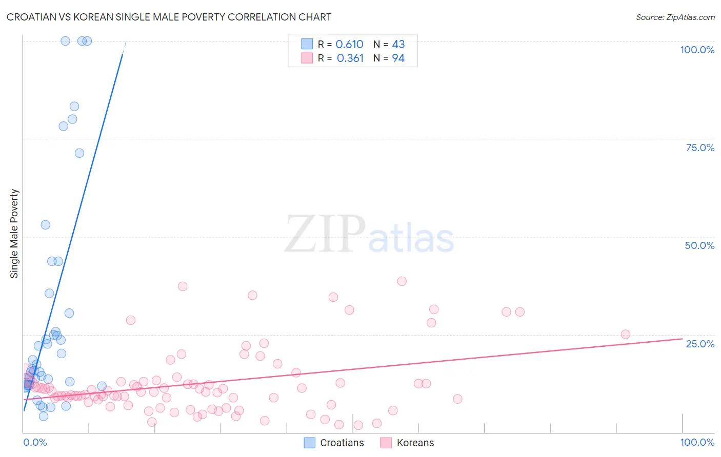 Croatian vs Korean Single Male Poverty