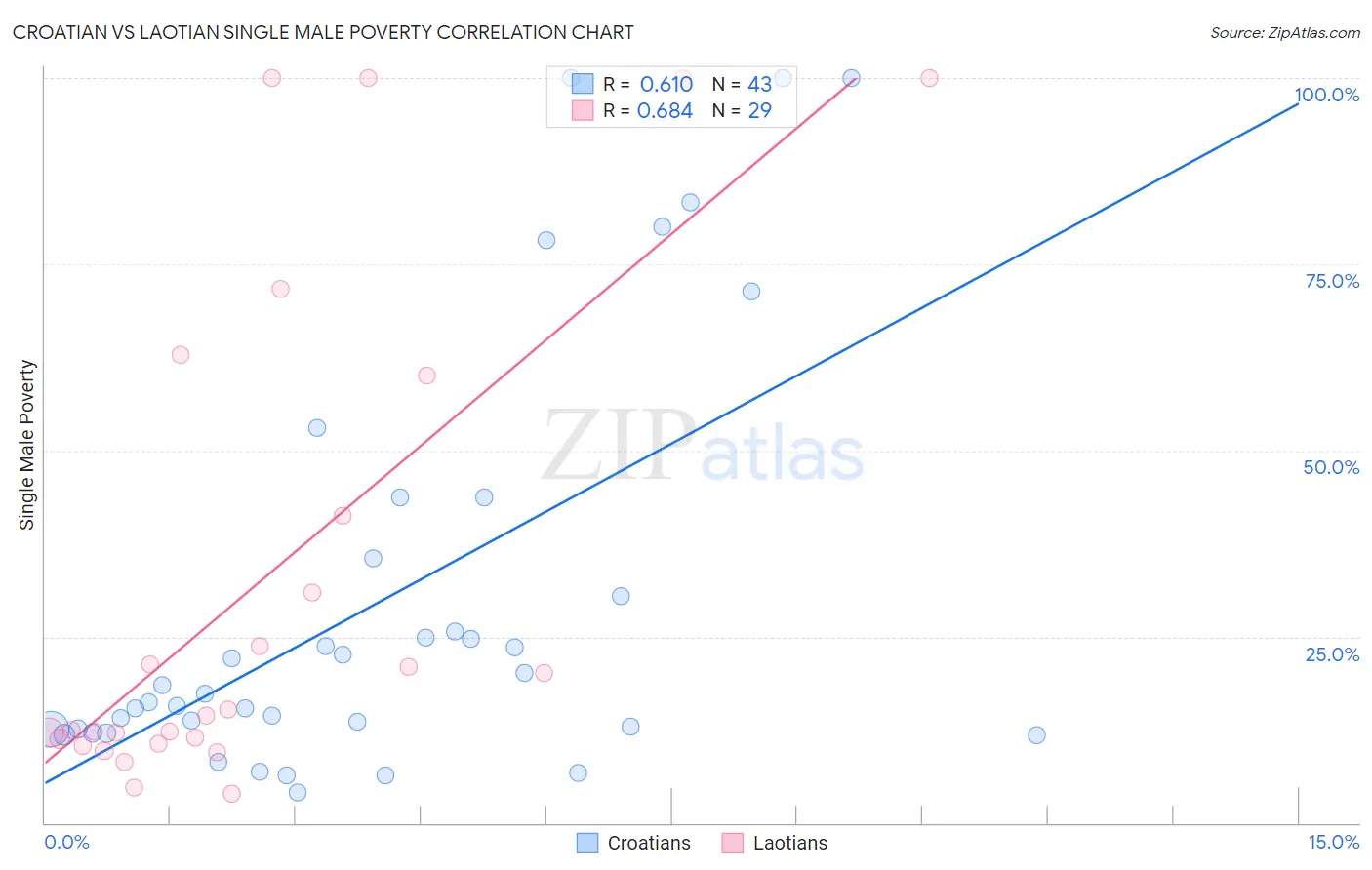 Croatian vs Laotian Single Male Poverty