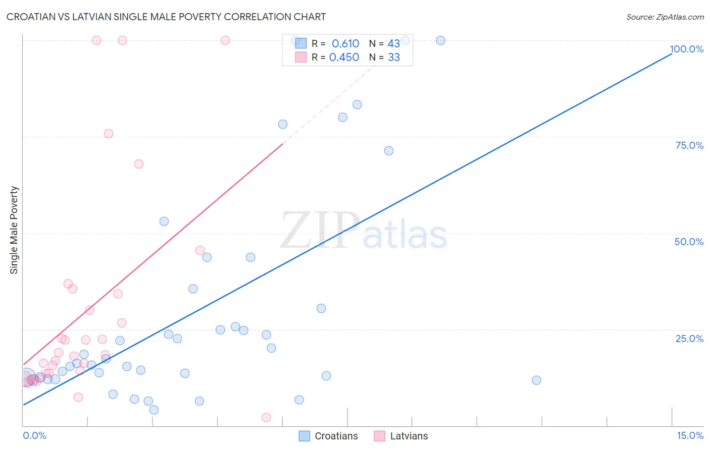 Croatian vs Latvian Single Male Poverty