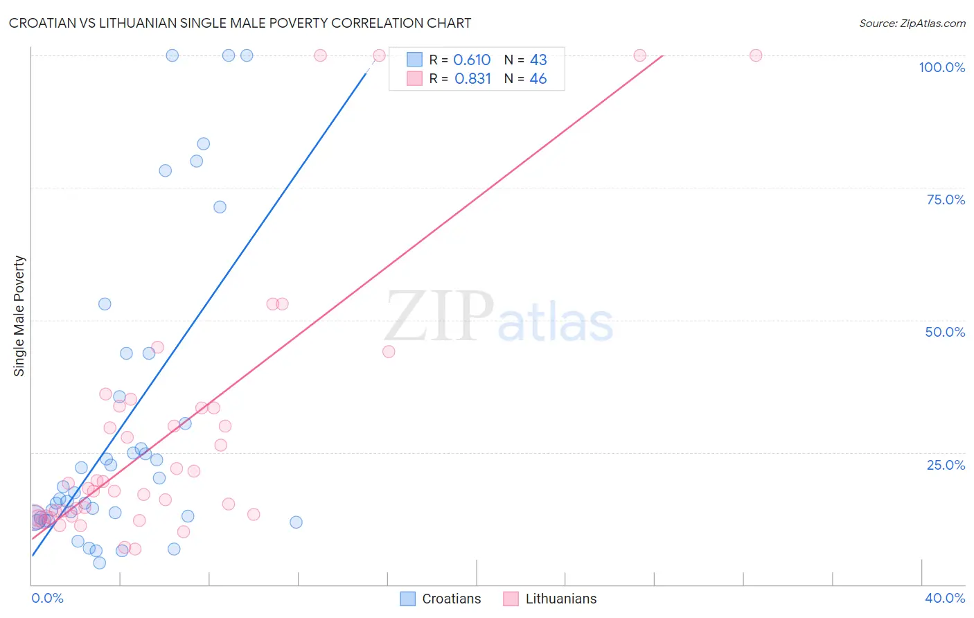 Croatian vs Lithuanian Single Male Poverty