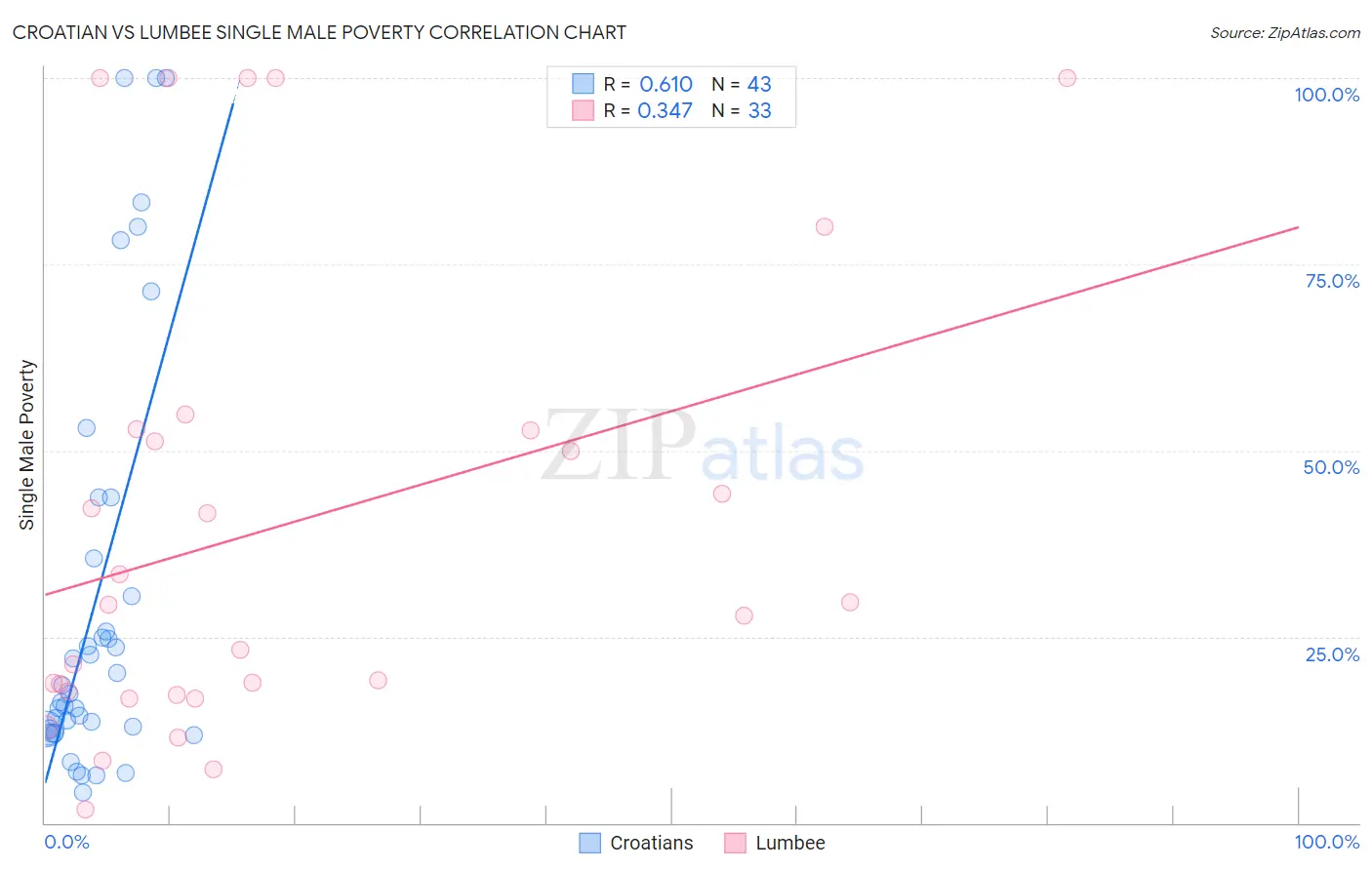 Croatian vs Lumbee Single Male Poverty