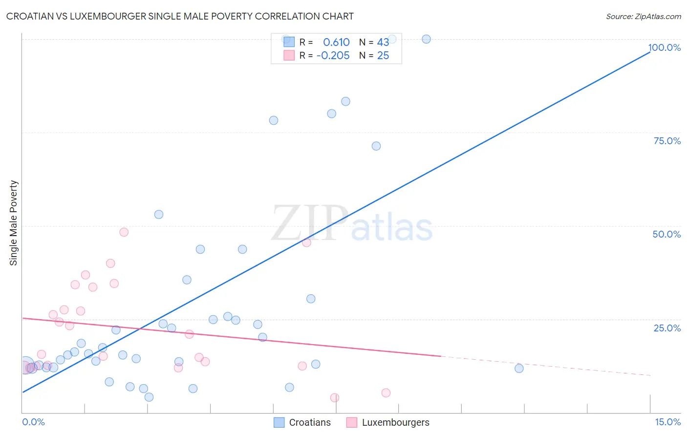 Croatian vs Luxembourger Single Male Poverty