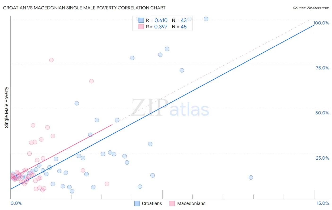Croatian vs Macedonian Single Male Poverty