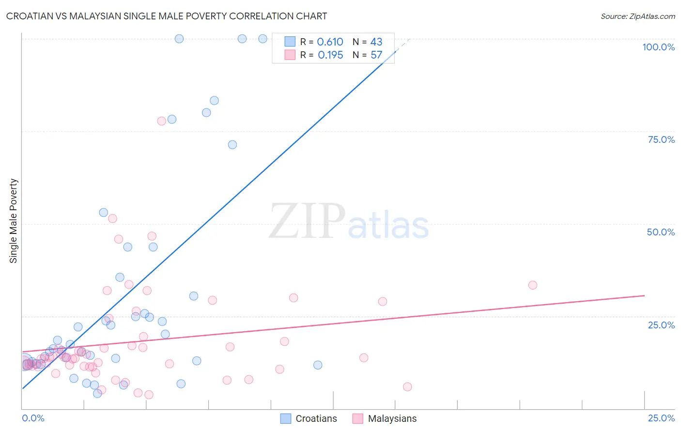 Croatian vs Malaysian Single Male Poverty