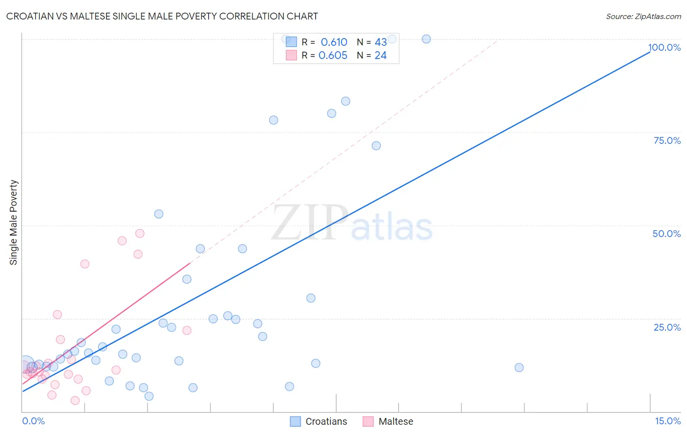 Croatian vs Maltese Single Male Poverty