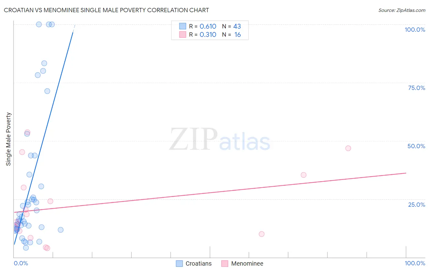 Croatian vs Menominee Single Male Poverty
