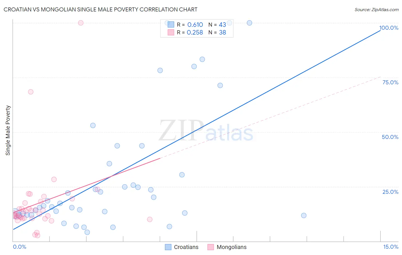 Croatian vs Mongolian Single Male Poverty