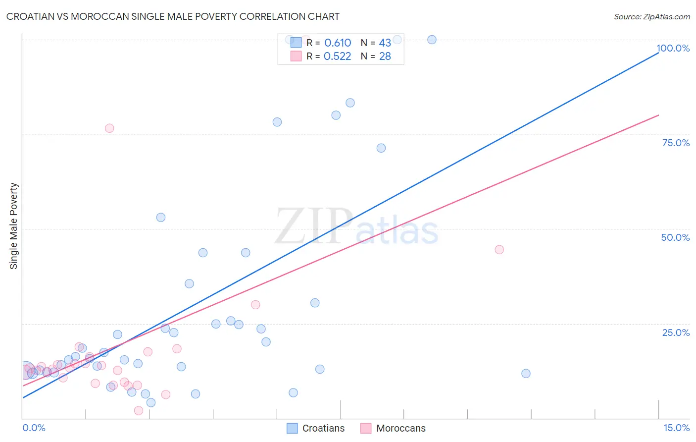 Croatian vs Moroccan Single Male Poverty