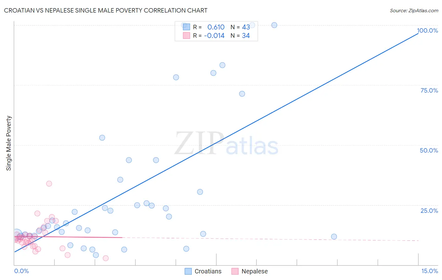 Croatian vs Nepalese Single Male Poverty