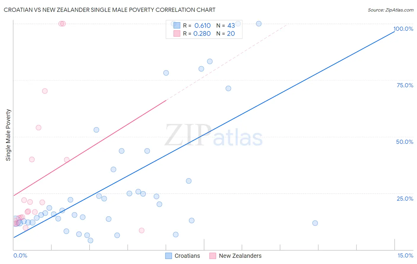 Croatian vs New Zealander Single Male Poverty
