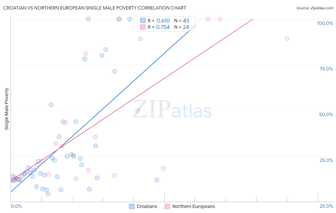 Croatian vs Northern European Single Male Poverty