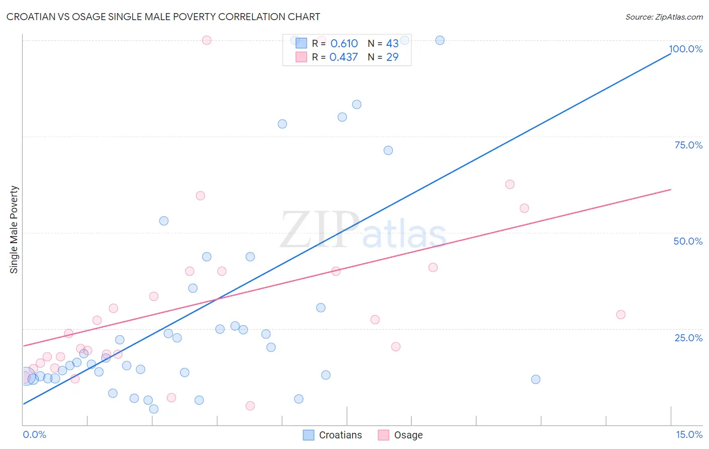 Croatian vs Osage Single Male Poverty