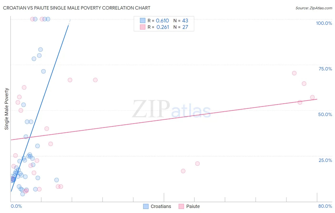 Croatian vs Paiute Single Male Poverty