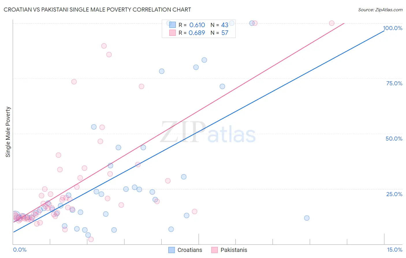 Croatian vs Pakistani Single Male Poverty