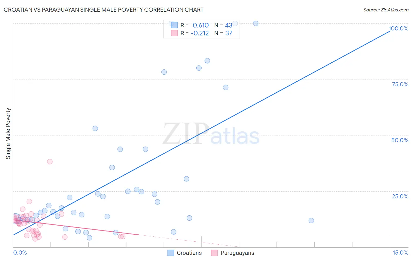 Croatian vs Paraguayan Single Male Poverty