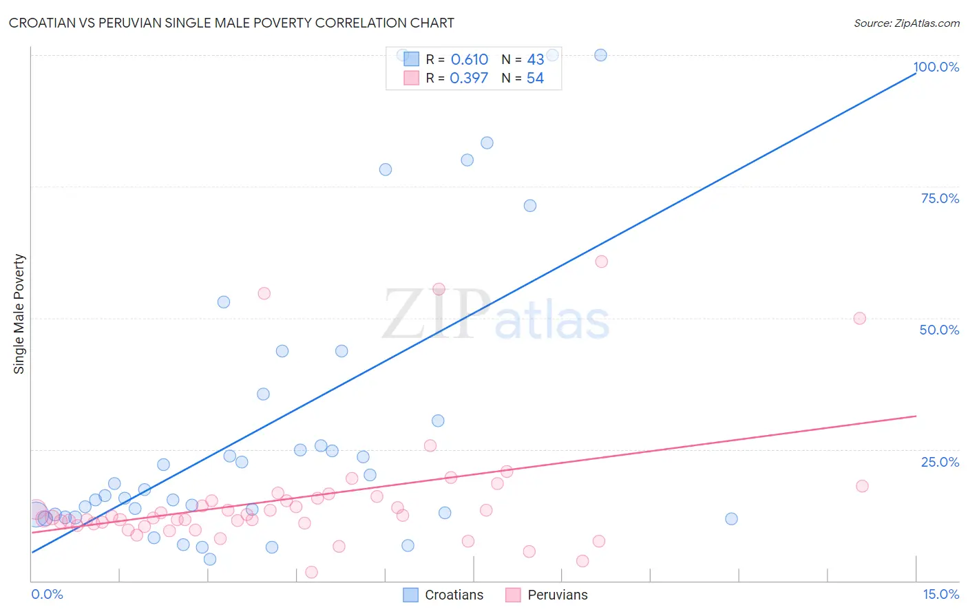 Croatian vs Peruvian Single Male Poverty