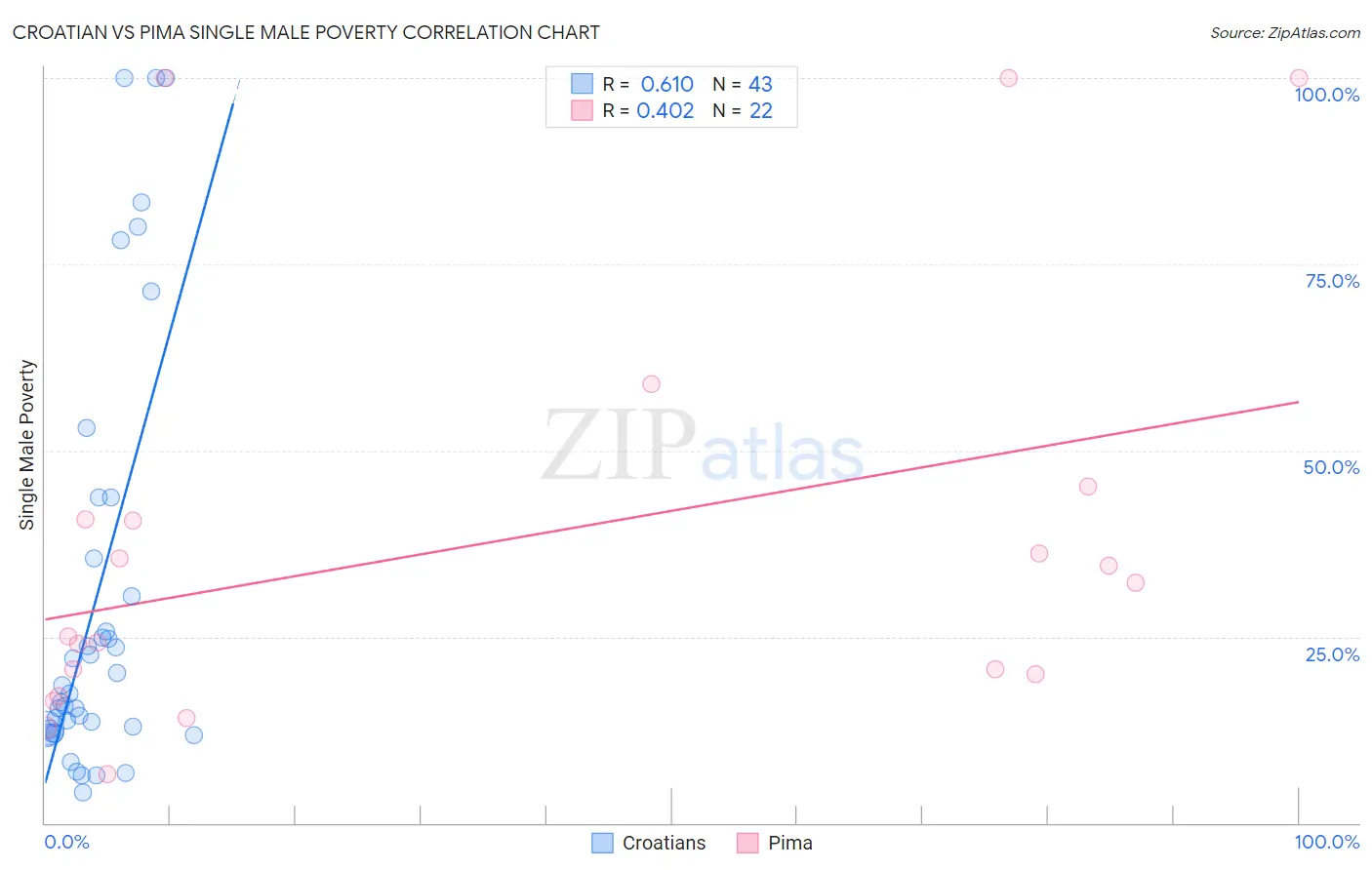 Croatian vs Pima Single Male Poverty