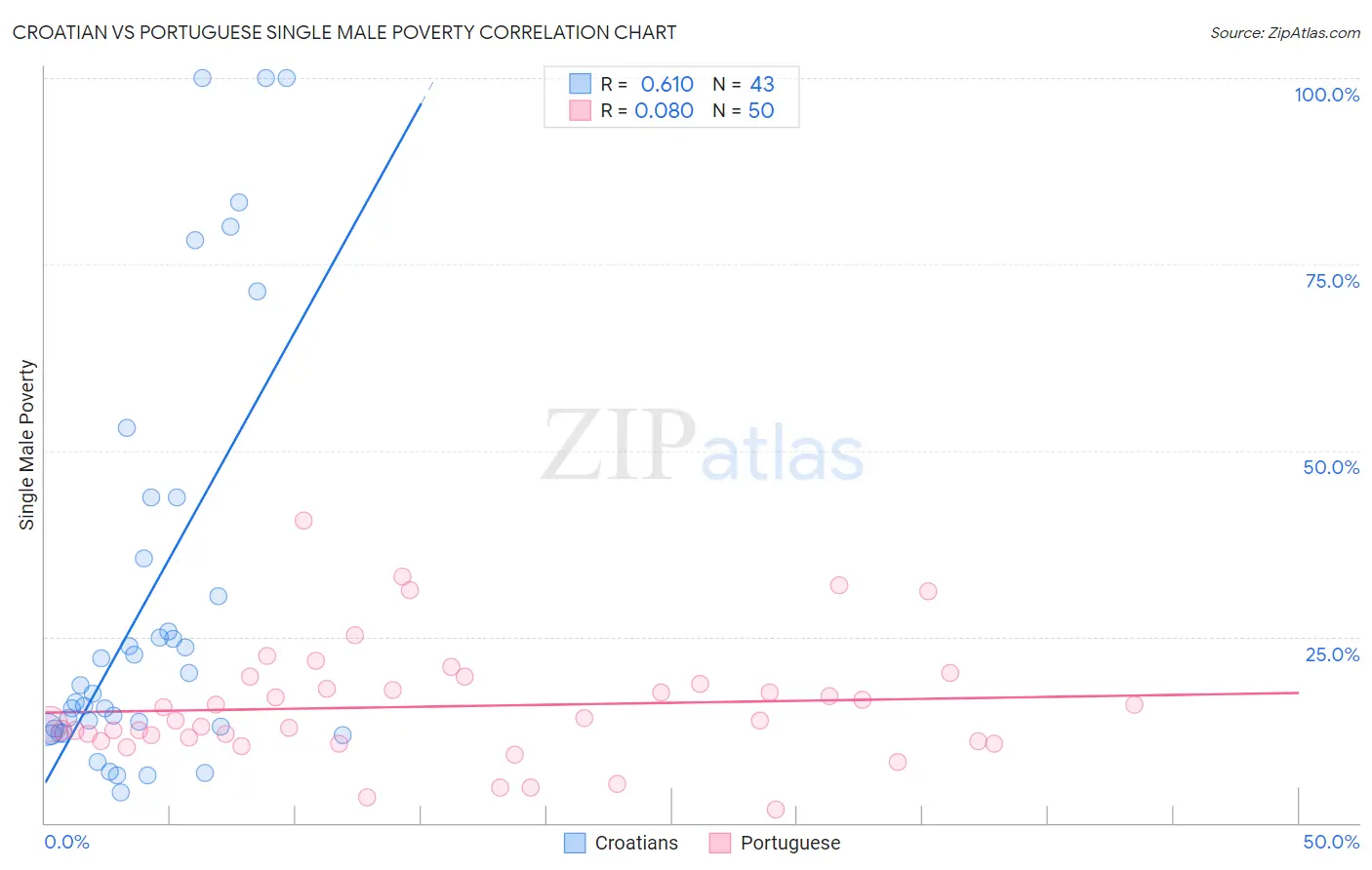 Croatian vs Portuguese Single Male Poverty
