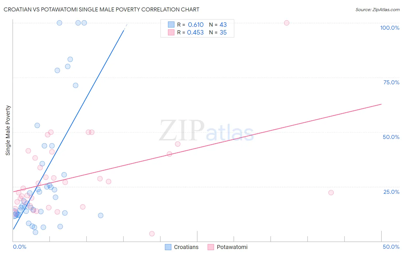 Croatian vs Potawatomi Single Male Poverty