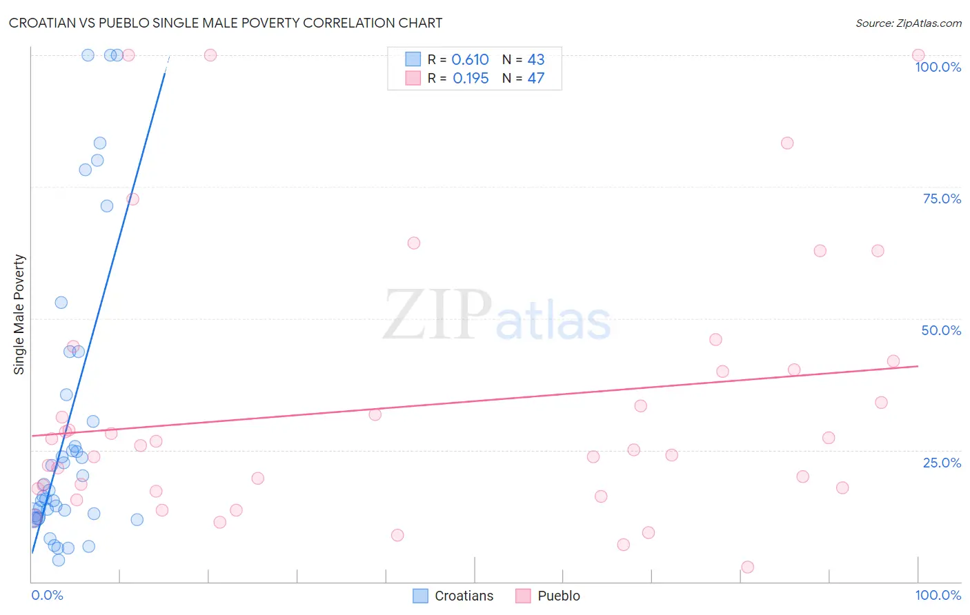 Croatian vs Pueblo Single Male Poverty