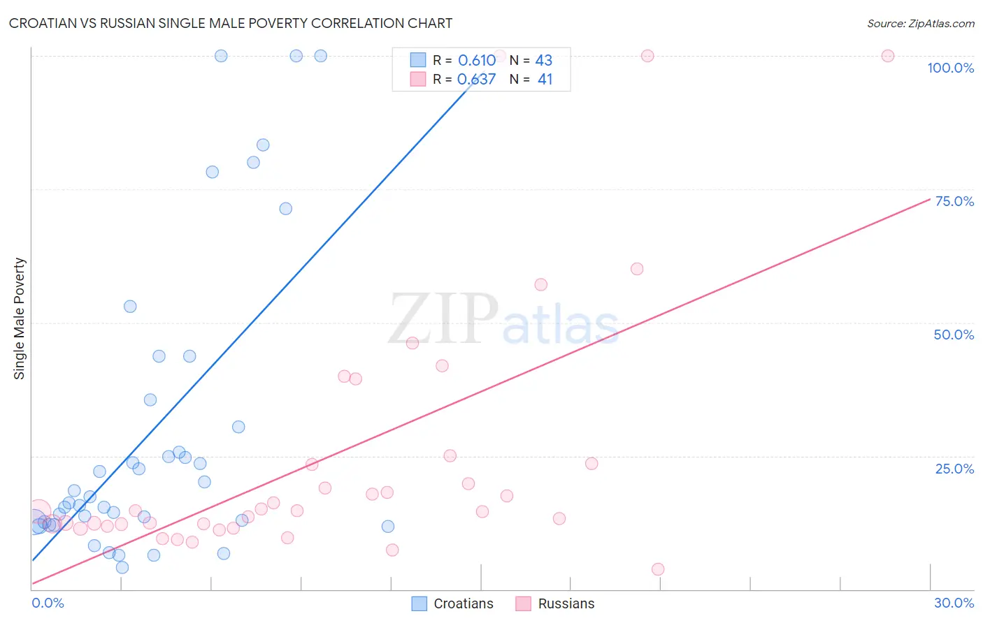 Croatian vs Russian Single Male Poverty