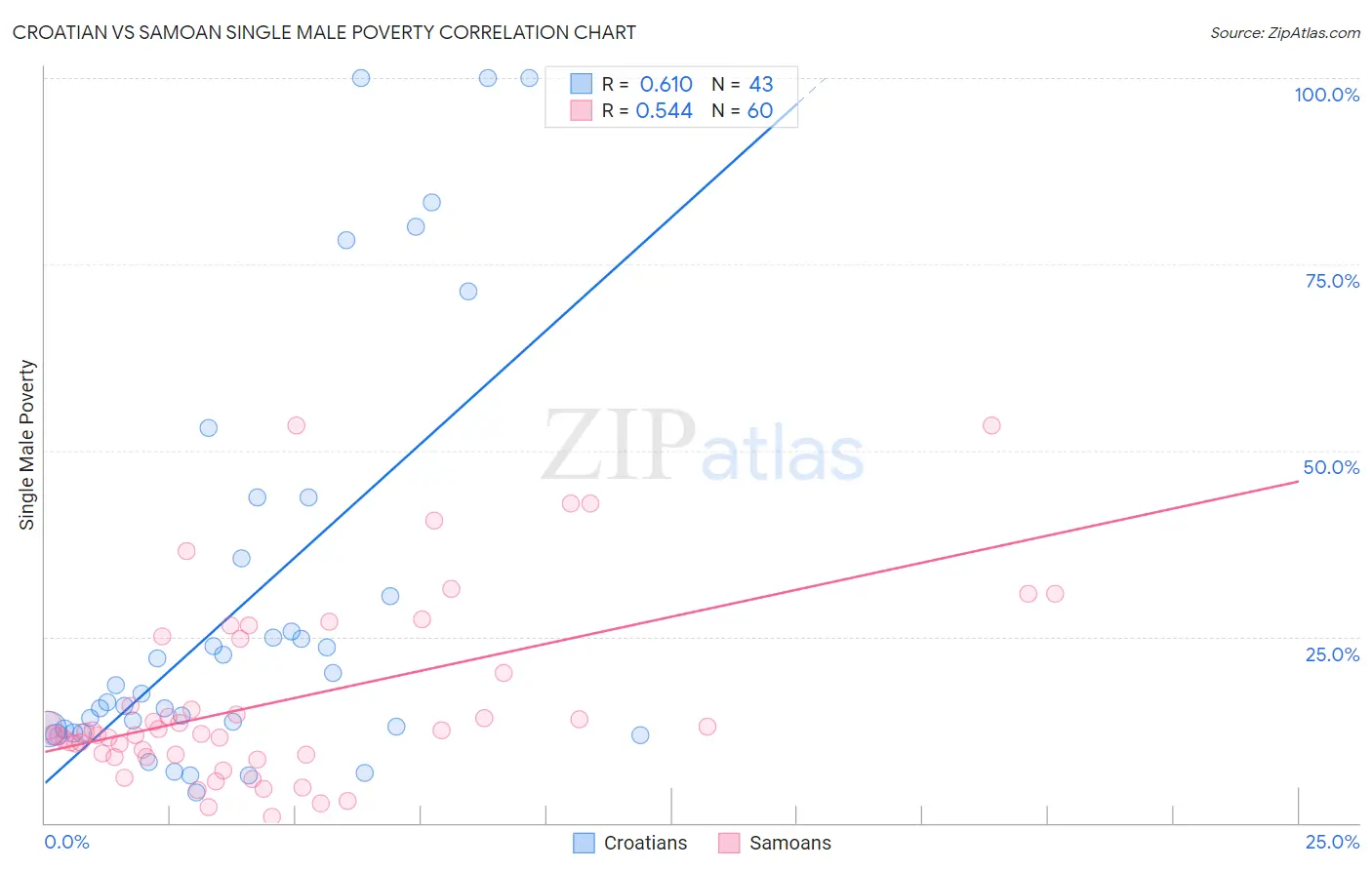 Croatian vs Samoan Single Male Poverty