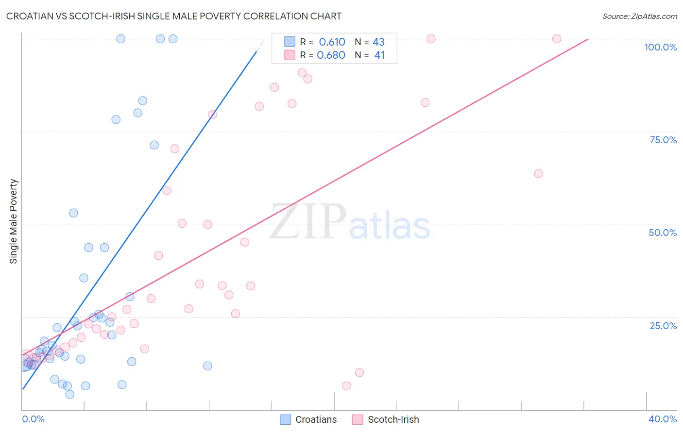 Croatian vs Scotch-Irish Single Male Poverty