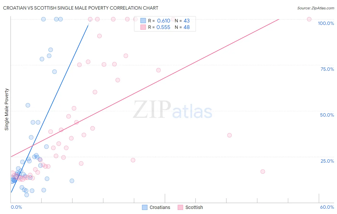 Croatian vs Scottish Single Male Poverty
