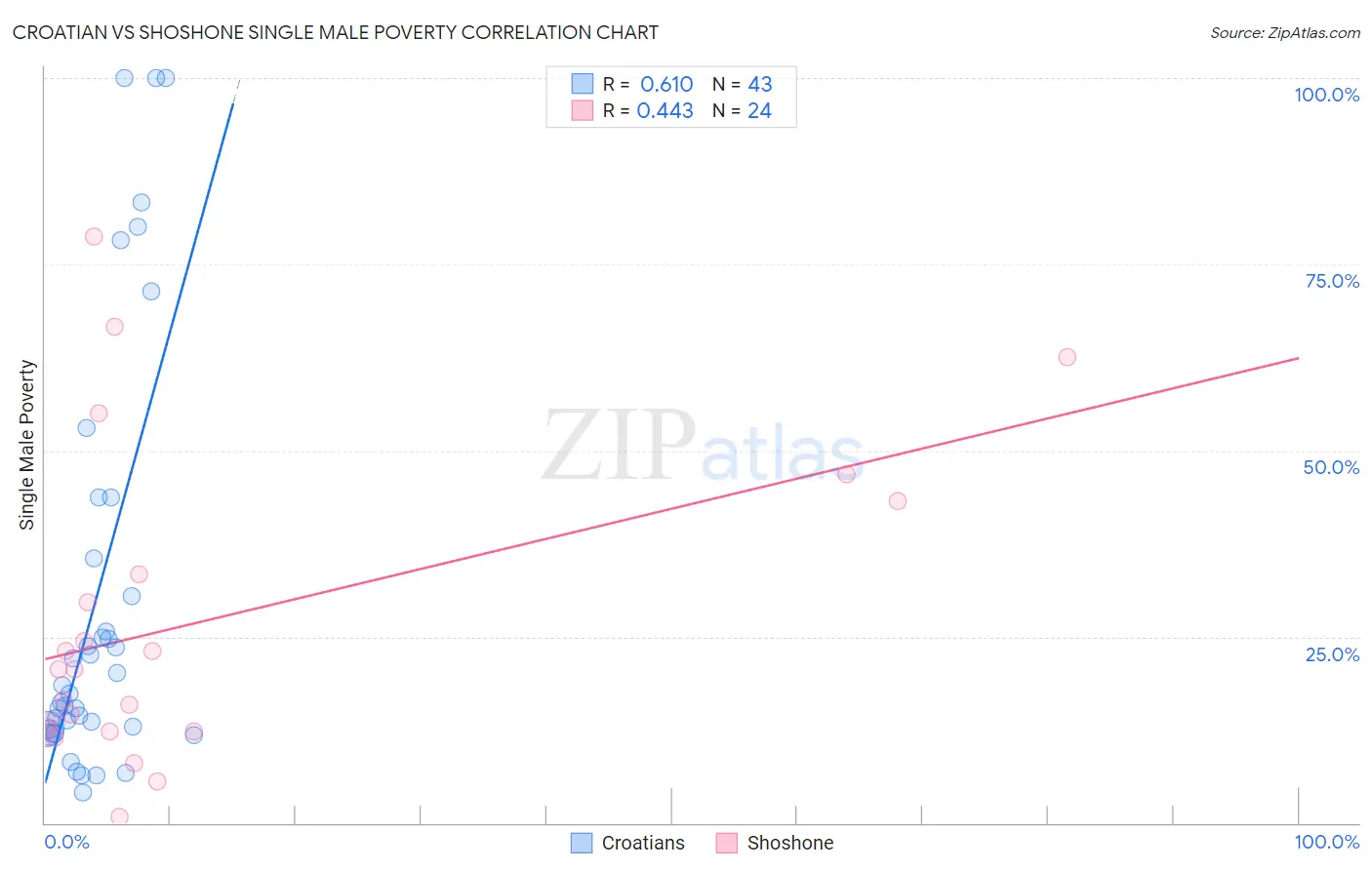 Croatian vs Shoshone Single Male Poverty