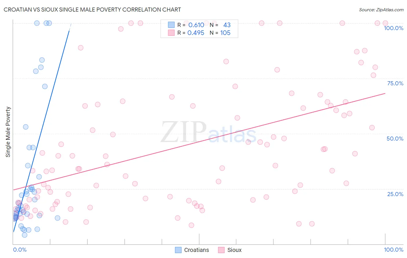 Croatian vs Sioux Single Male Poverty