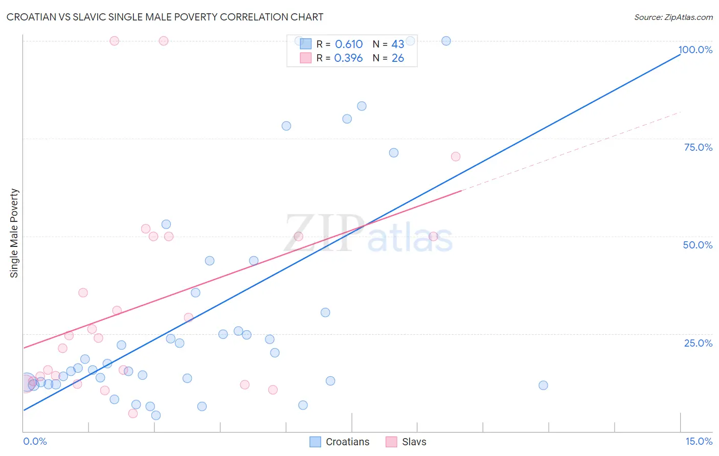 Croatian vs Slavic Single Male Poverty
