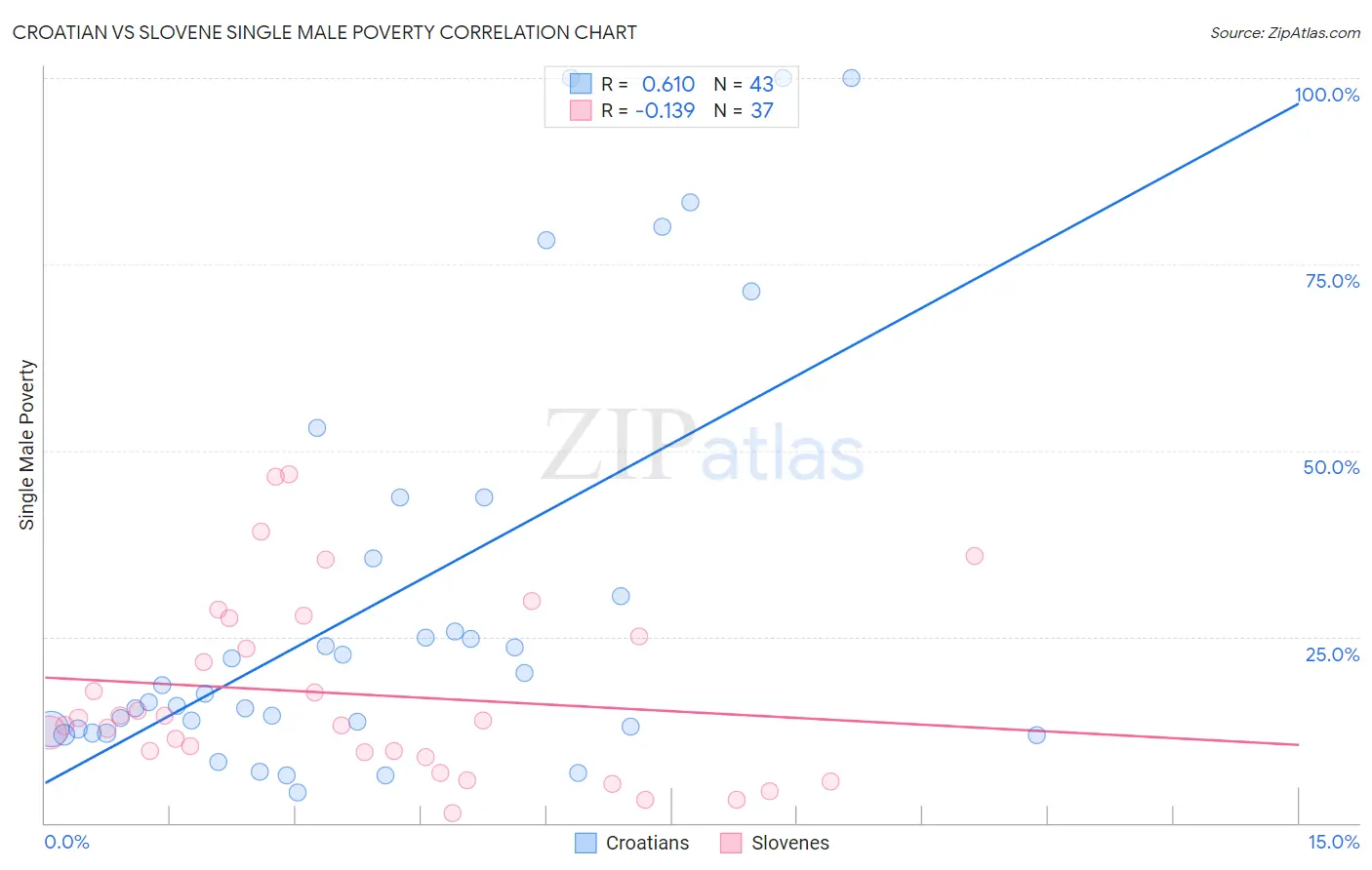 Croatian vs Slovene Single Male Poverty