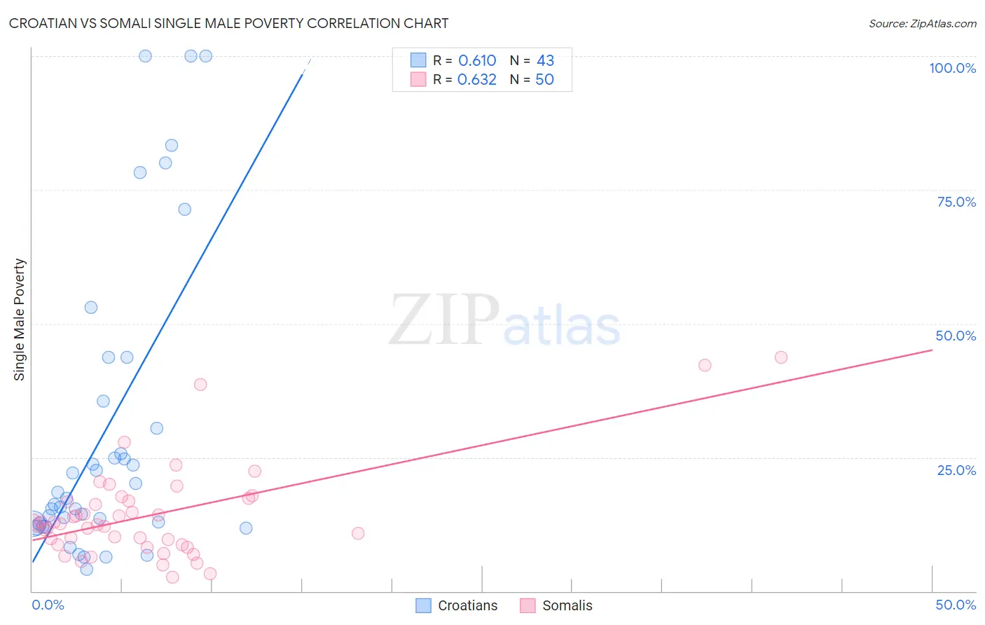 Croatian vs Somali Single Male Poverty
