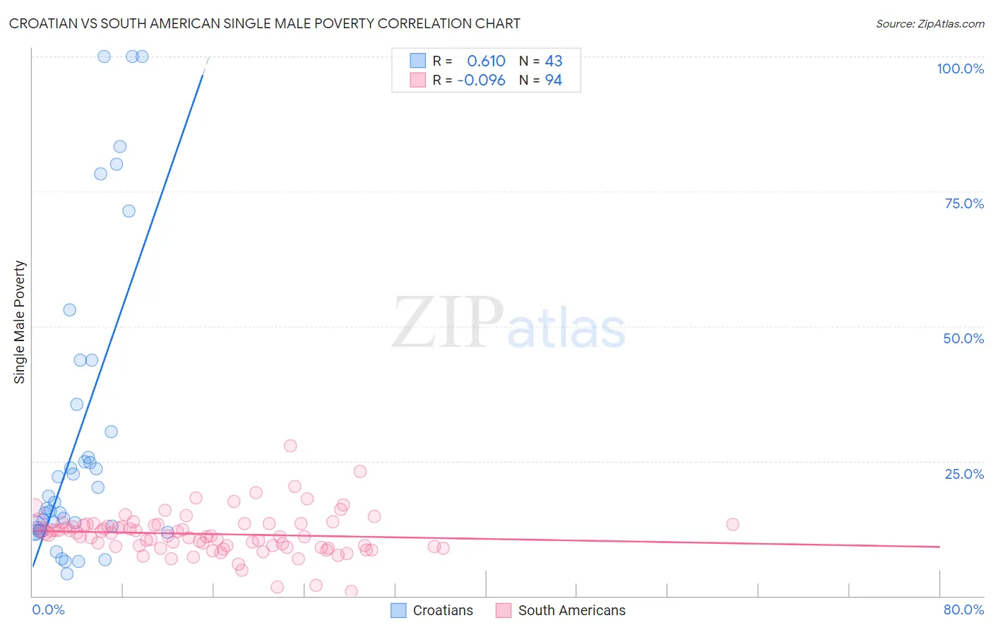 Croatian vs South American Single Male Poverty