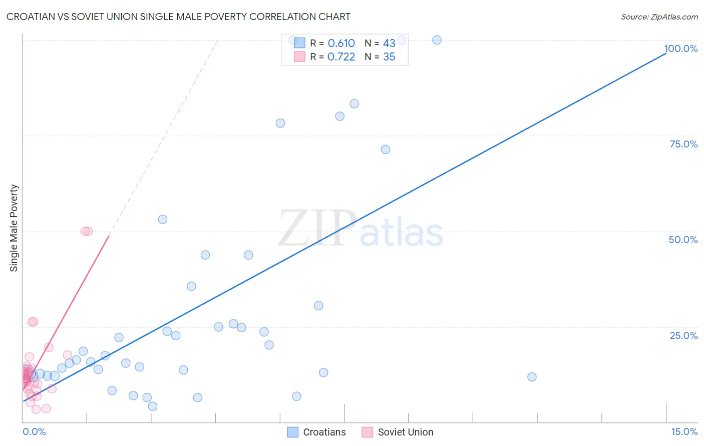 Croatian vs Soviet Union Single Male Poverty