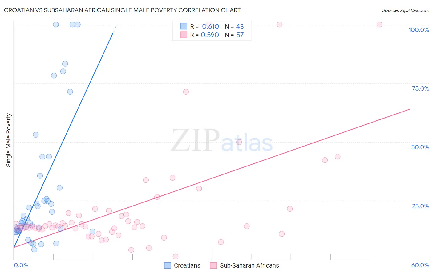 Croatian vs Subsaharan African Single Male Poverty