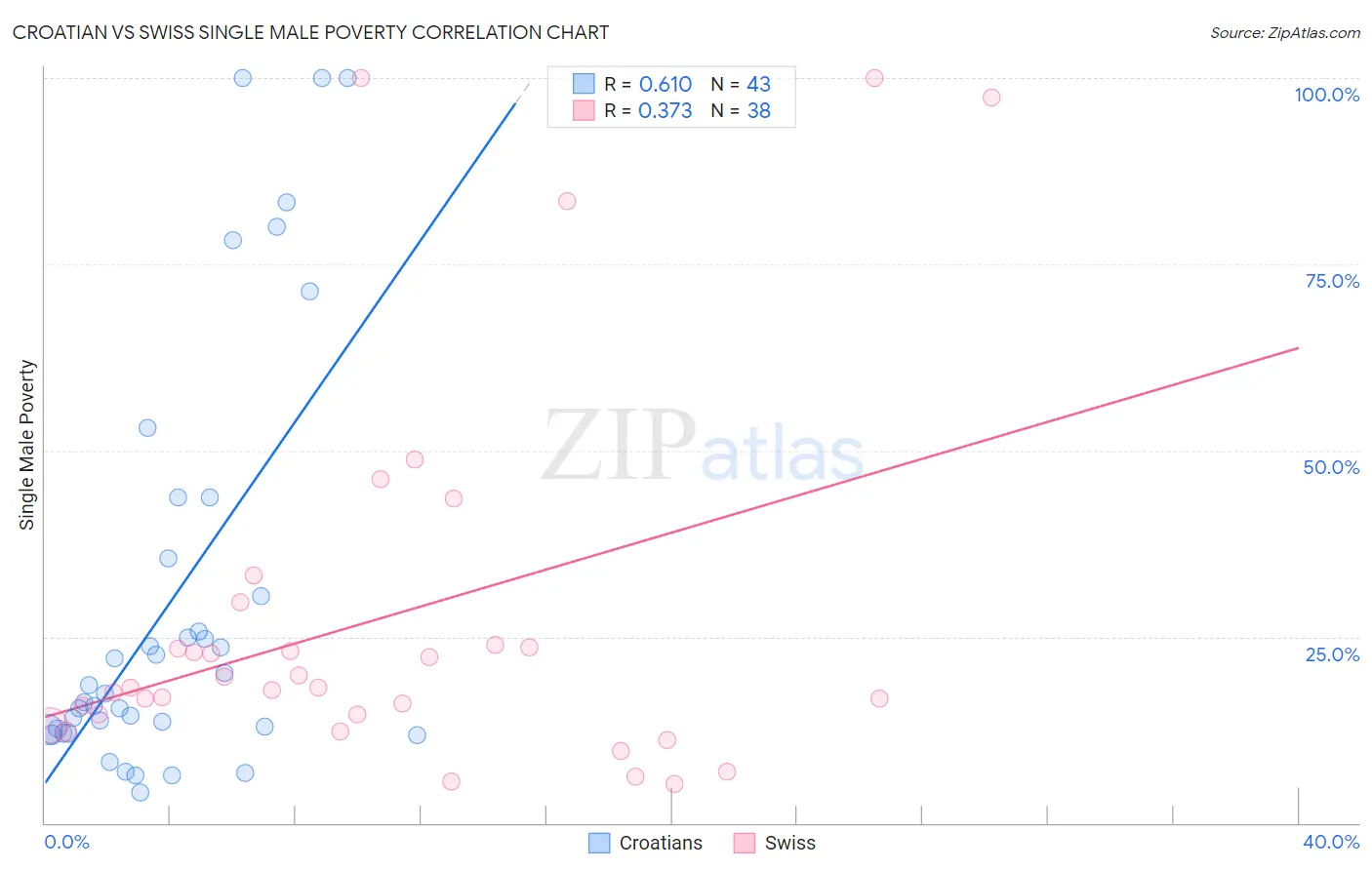 Croatian vs Swiss Single Male Poverty
